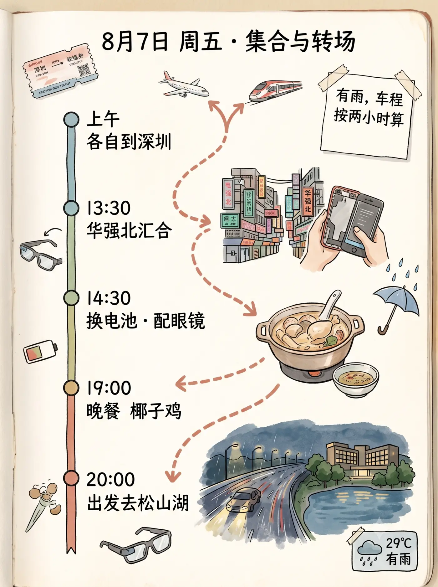 8 月 7 日手绘行程页：上午各自到深圳、13:30 华强北汇合、14:30 换电池配眼镜、19:00 晚餐椰子鸡、20:00 出发去松山湖